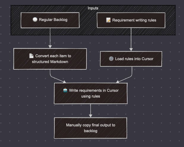 Workflow diagram