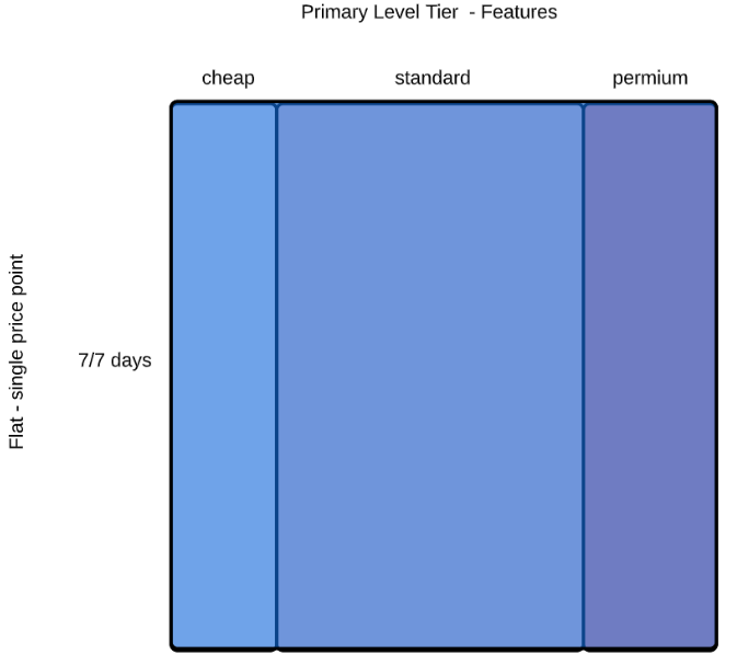 Tiered plans: 3 car types, 7-day rent