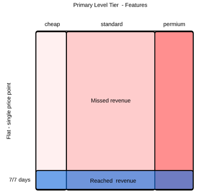 Missed revenue with single plan