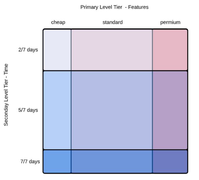 Three tailored plans