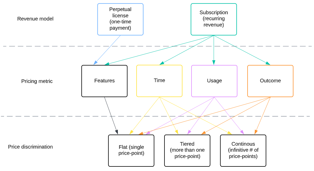 Pricing models overview