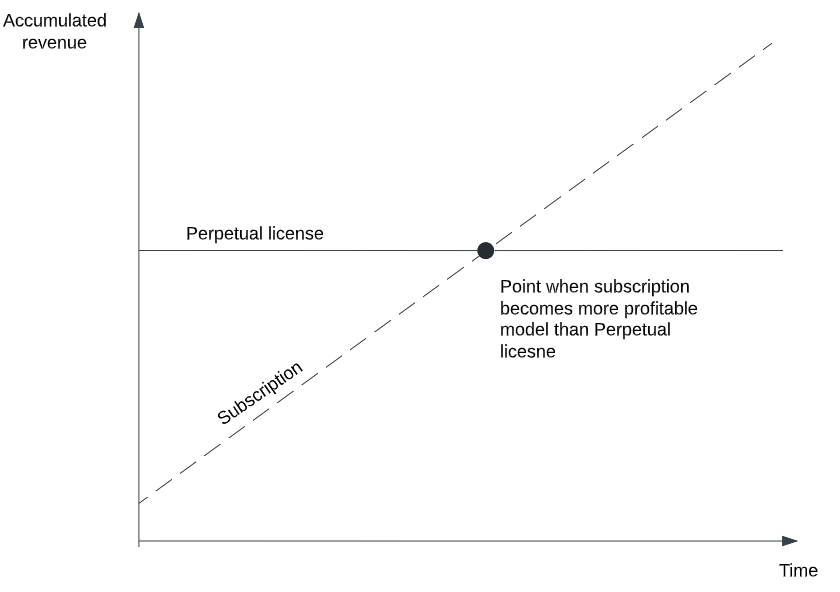 Revenue model: Recurring vs Up-front